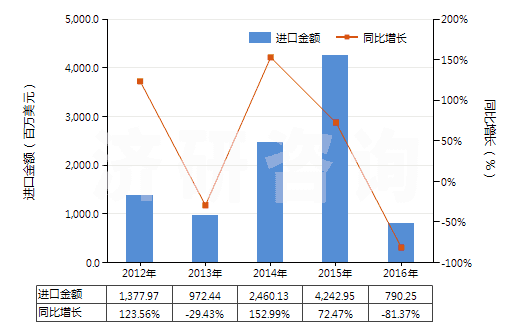 2012-2016年中國(guó)天然瀝青等為基本成分的瀝青混合物(包括石油瀝青、礦物焦油、礦物焦油瀝青等的瀝青混合物)(HS27150000)進(jìn)口總額及增速統(tǒng)計(jì)